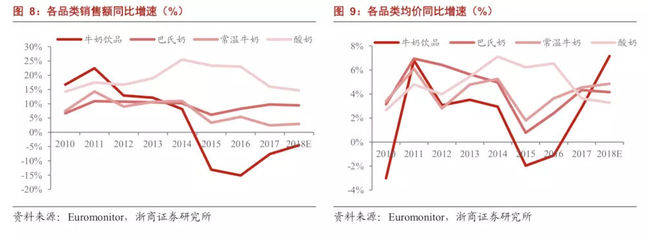 中国低温奶市场全方位市场分析